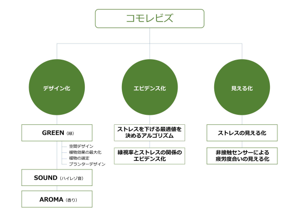 コモレビズの概要（同社資料から作成　※）