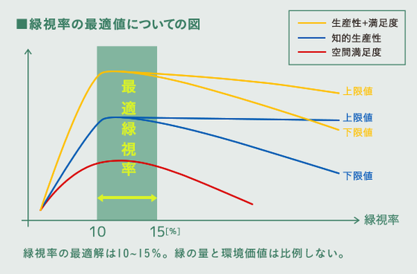 最適の緑視率を越えると、効果は伸びず、また下がることも（コモレビズ ホームページより/　※）