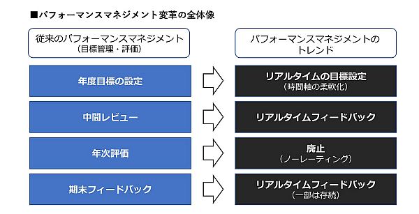 図１　パフォーマンスマネジメント変革の全体像（出典＝松丘啓司著『人事評価はもういらない 成果主義人事の限界』（ファーストプレス刊）22ページの図版をもとに作成　※）