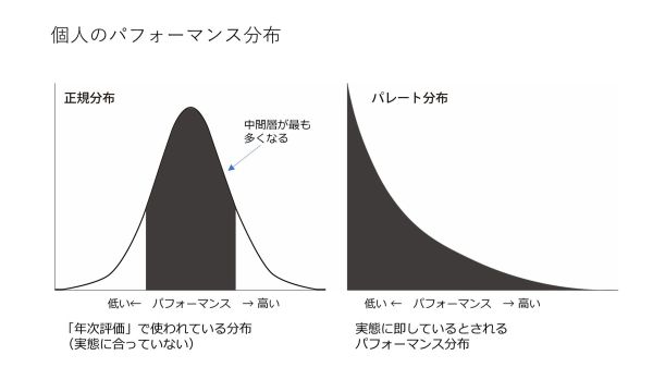 図２　個人のパフォーマンス分布（出典＝『人事評価はもういらない 成果主義人事の限界』39ページ掲載の図版をもとに作成　※）