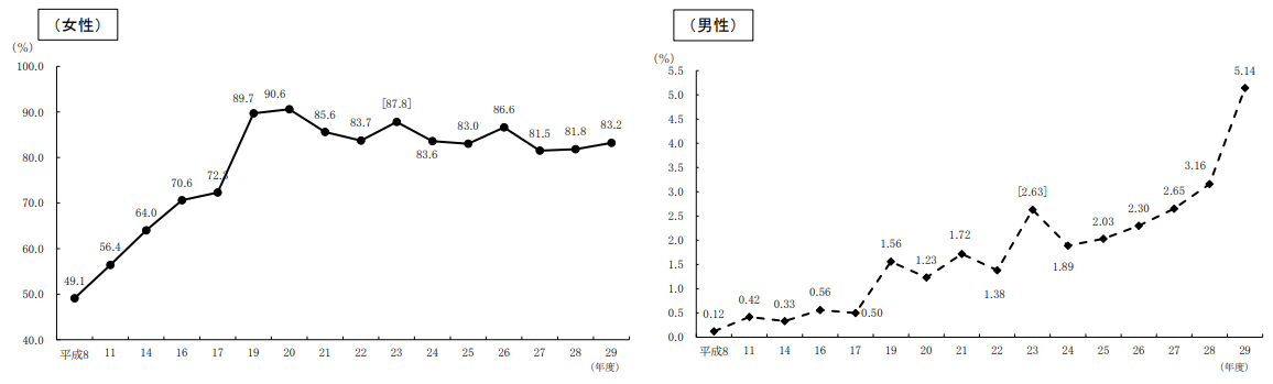 育児休暇の取得率推移（厚生労働省「平成29年度雇用均等基本調査」の結果概要