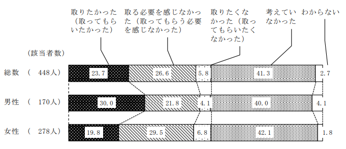 男性の育児休暇取得についての意向（内閣府:H27年度調査 少子化社会に関する国際意識調査報告書