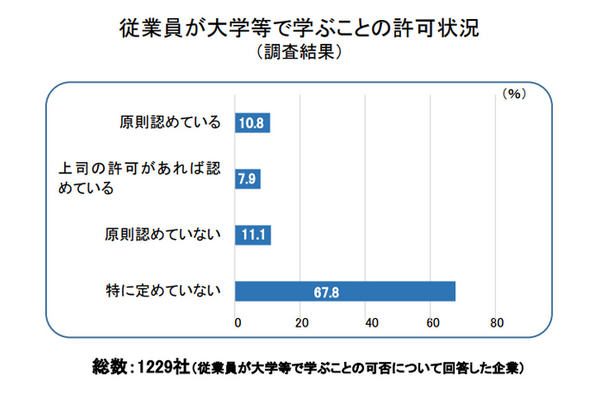 従業員が大学等で学ぶことの許可状況(調査結果)