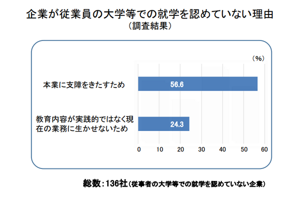 企業が従業員の大学等での就学を認めていない理由(調査結果)