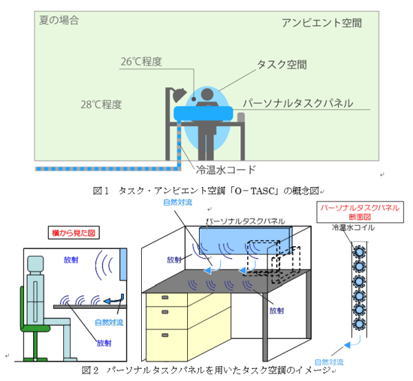 パーソナル空調システム（※）