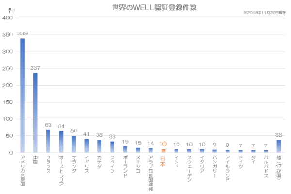 WELL認証の登録件数(一般社団法人 グリーンビルディングジャパンWebサイト掲載の図をもとに「みんなの仕事場」にて作成　※)