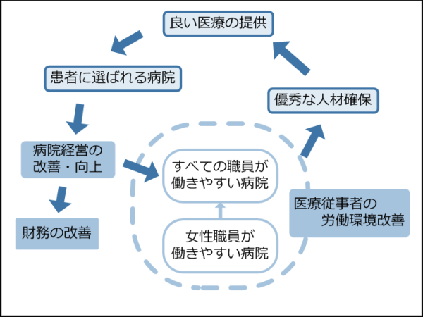 「病院の就労環境評価・認証サービス(HOSPIRATE)」ウェブサイトより（※）