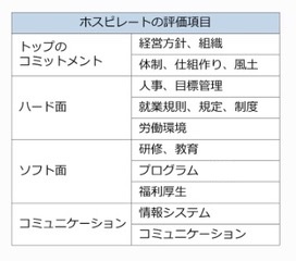 「働きやすい病院」（ホスピレート）の評価項目（※）