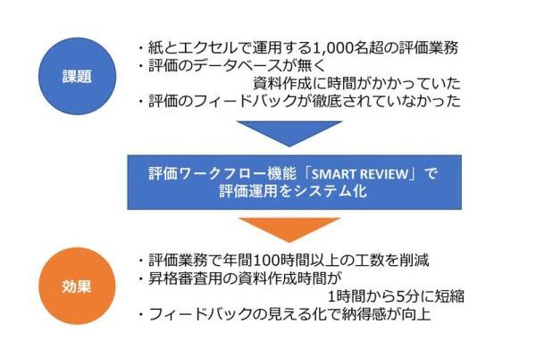 バンドー化学株式会社の事例 (※)