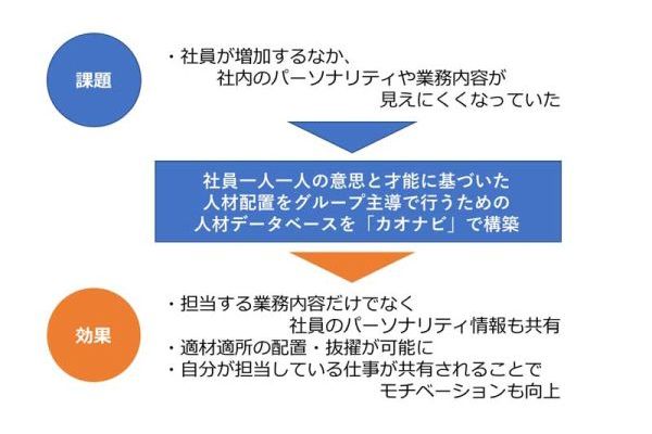 エイベックス株式会社の事例 (※)