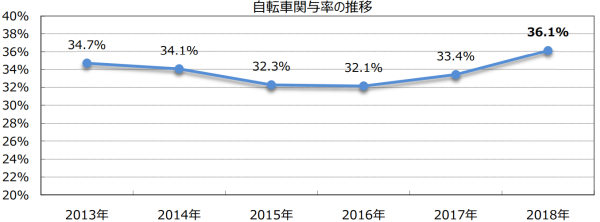 「自転車事故の推移（2018年中）」(警視庁)　（※）［外部リンク］