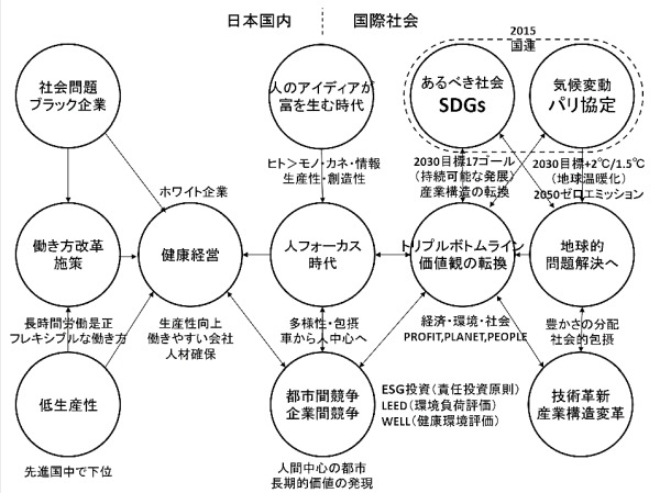 ワークプレイスにおける「人フォーカスの時代」に至る関連性を、国内とグローバルで比較(似内さん による※)