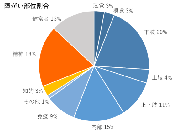 リクルートオフィスサポートの従業員構成。87％が障がい者（※）