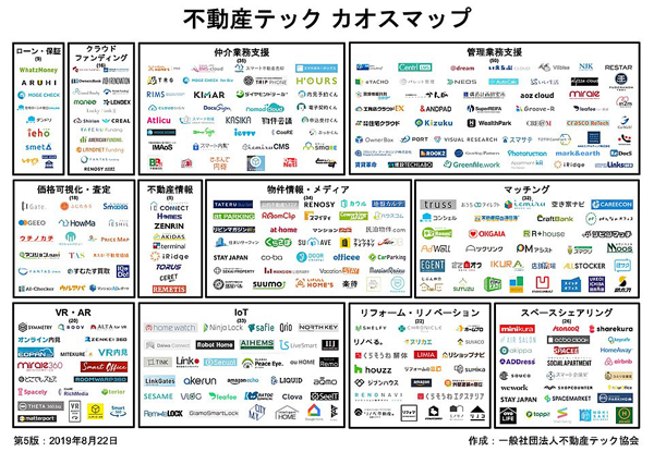 参考：「不動産テック カオスマップ第５版」（一般社団法人不動産テック協会）(※）