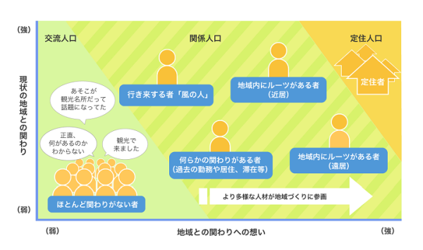 『関係人口』ポータルサイト（総務省）