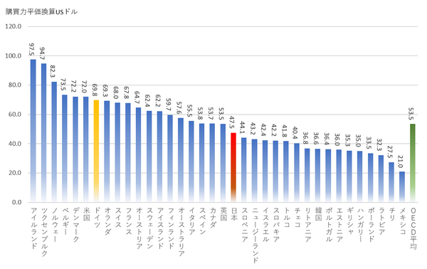 日本生産性本部「OECD加盟諸国の時間当たり労働生産性（2017年／36カ国比較）」を元に「みんなの仕事場」運営事務局で作成（※）