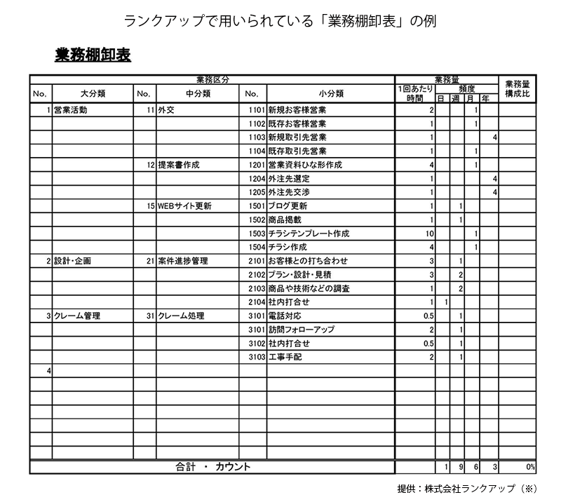 ランクアップで用いられている「業務棚卸表」の例