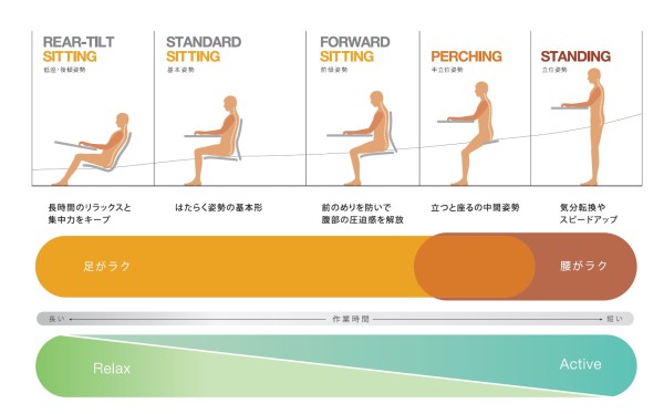 オカムラが提案する５つのはたらく姿勢出典：「The Posture　はたらく姿勢を考える」（岡村製作所、2015年）P29-30　(※）