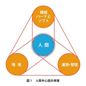 日本人間工学会ホームページ「人間工学とは」掲載図版より作成（出典：人間中心設計原理（ISO11064-1(JIS Z8503-1)「人間工学－コントロールセンターの設計－第1部：コントロールセンターの設計原則」　(※）
