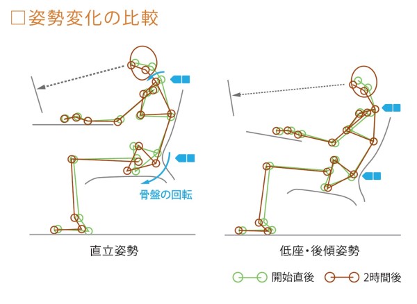 直立姿勢と低座・後傾姿勢の違い（※） 出典：「The Posture　はたらく姿勢を考える」（岡村製作所、2015年）P35