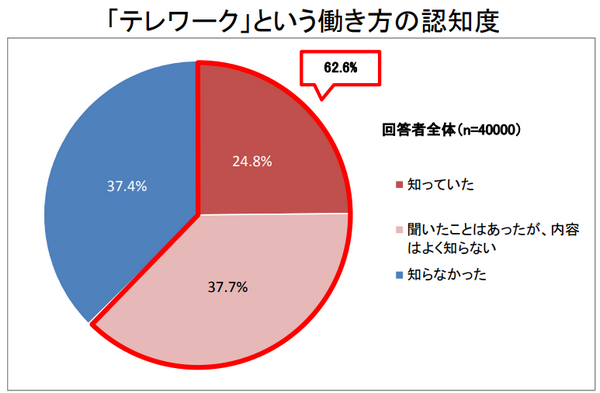 平成２９年度テレワーク人口実態調査－調査結果の概要－