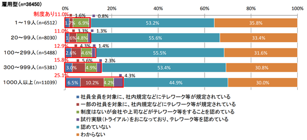 テレワークの普及度合いと実施実態（国土交通省）