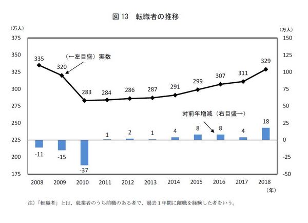 総務省「労働力調査（詳細集計）平成30年（2018年）平均（速報）」(PDF)より(※)