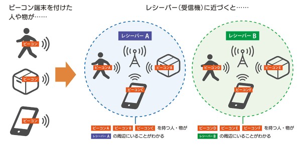 「ビーコン」の仕組み「みんなの仕事場」事務局作成