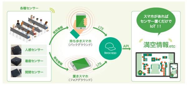 センサーを併用した場合のイメージ図 出典：所在地⾒える化ソリューションBeacapp Hereより(※）