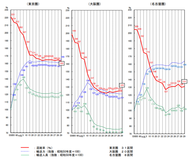 三大都市圏主要区間の平均混雑率（国土交通省「都市鉄道の混雑率調査」(PDF)、平成30年7月）（※）