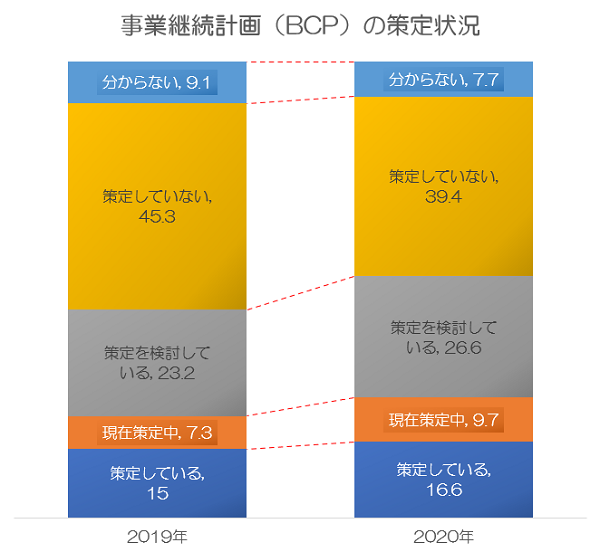 「事業継続計画（BCP）に対する企業の意識調査（2020年）」（帝国データバンク）のデータを元に独自作成（※）