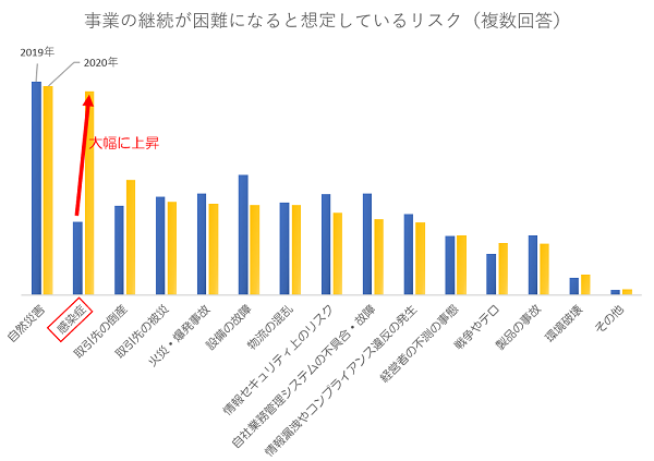 「事業継続計画（BCP）に対する企業の意識調査（2020年）」（帝国データバンク）のデータを元に独自作成（※）