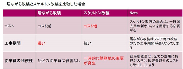 「居ながら改装」を選択した理由（同社資料より　※）