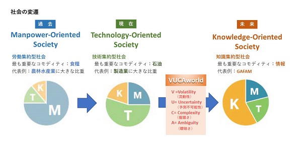 「技術集約型社会」から「知識集約型社会」への変化出典：（同社資料より　※）