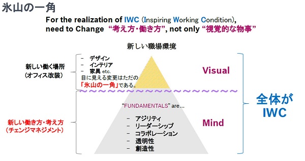 氷山の一角にたとえた「IWC」の考え方（同社資料より　※）