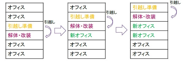 「居ながら改装」のイメージ図（同社資料より　※）