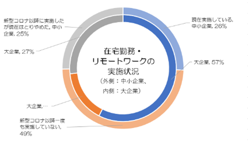 「第10回「新型コロナウイルスに関するアンケート」調査」（東京商工リサーチ、2020/11/25）のデータをもとに独自作成。資本金１億円以上を大企業、1億円未満を中小企業とした。