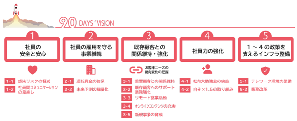 現在でも継続して行われている「コロ難90日プロジェクト」(※）