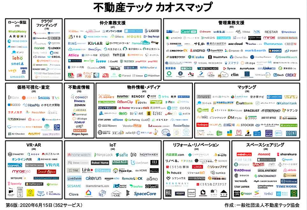 不動産テックの広がりを表すカオスマップもこの６月に「第６版」に更新された（一般社団法人不動産テック協会※）