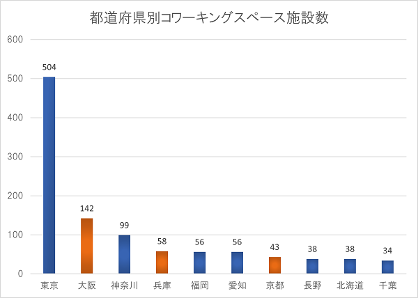 コワーキング.com登録スペース数より独自に作図