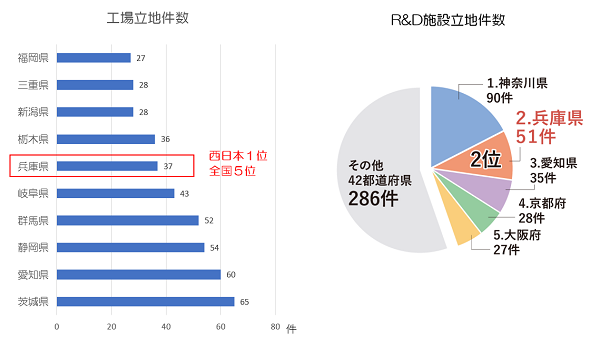 出典：2020年工場立地動向調査（経済産業省）、CBRE「Biz空間」（2016 SUMMER、（一財）日本立地センター）