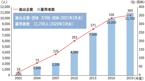 神戸市の医療関係進出企業数推移（神戸市 医療・新産業本部 新産業部 企業立地課資料より）