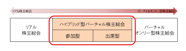 経産省「さらなる対話型株主総会プロセスに向けた中長期課題に関する勉強会 とりまとめ（案）～ハイブリッド型バーチャル株主総会に関する論点整理」より