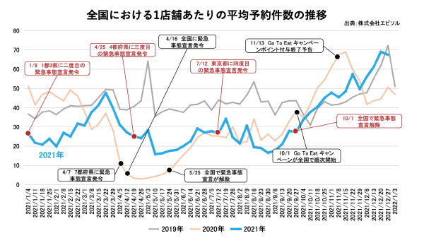 飲食店向け予約管理システム「ebica」運営の株式会社エビソルのプレスリリースより）（※）