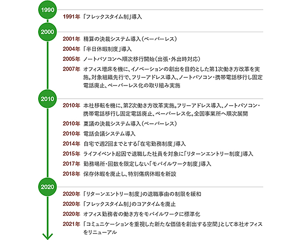 カルビーの働き方改革の変遷（※）