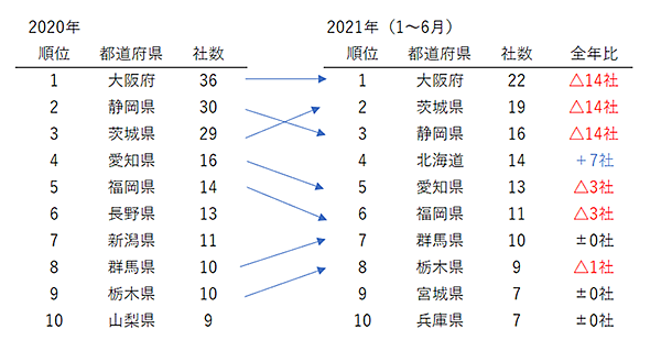 帝国データバンクのデータより独自作成（※）