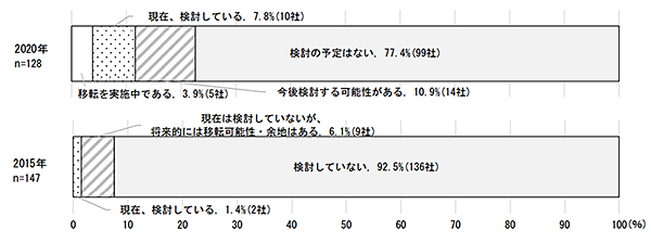 経団連「東京圏からの人の流れの創出に関する緊急アンケート」より（※）