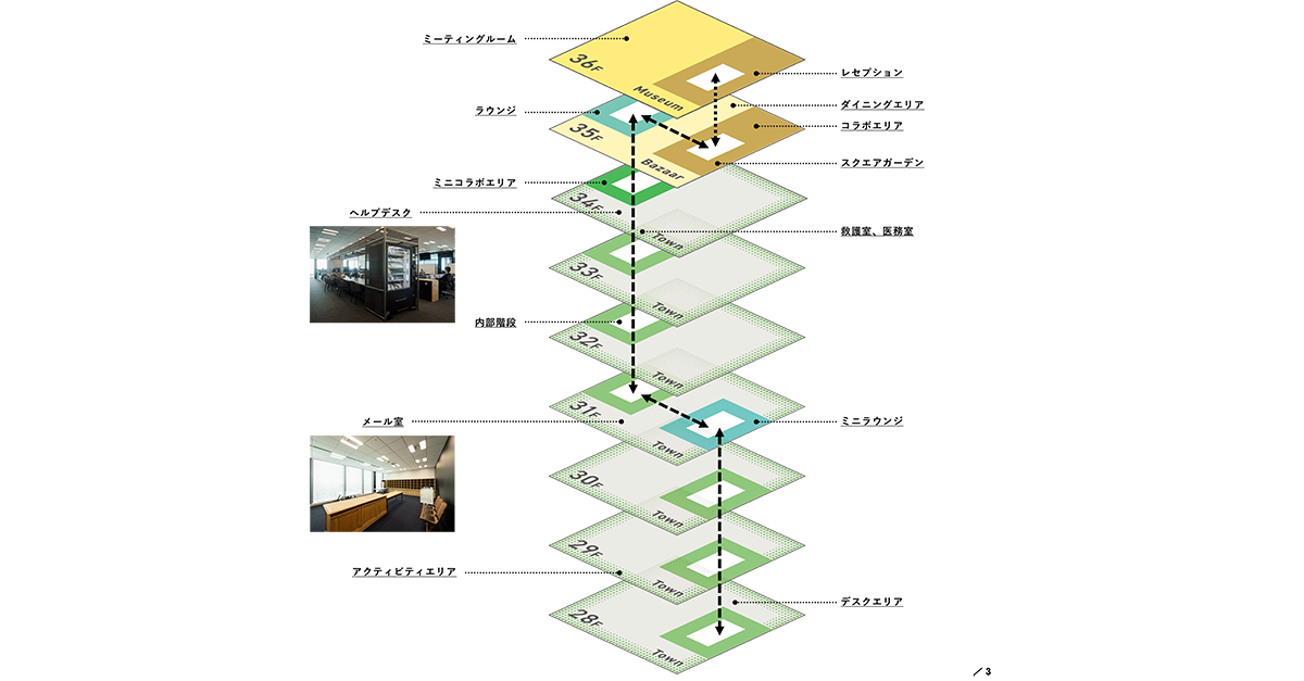 9フロアを内階段が貫通しており、エレベーターを使わずに移動できる（同社資料「NEW OFFICE　SUMMARY」より　※）