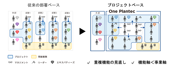 プランテック オフィス再編資料より（※）