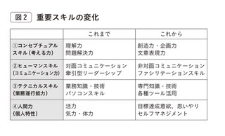 重要スキルが変化している（『「ニューノーマル」最強仕事術』掲載のものから作図　※）